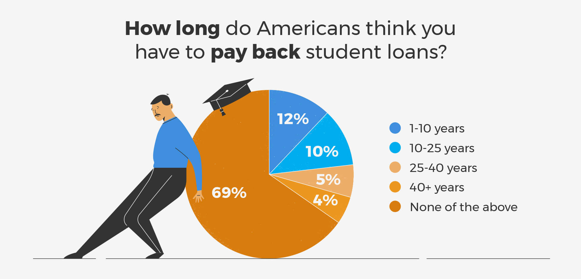 How To Pay Off Large Student Loans