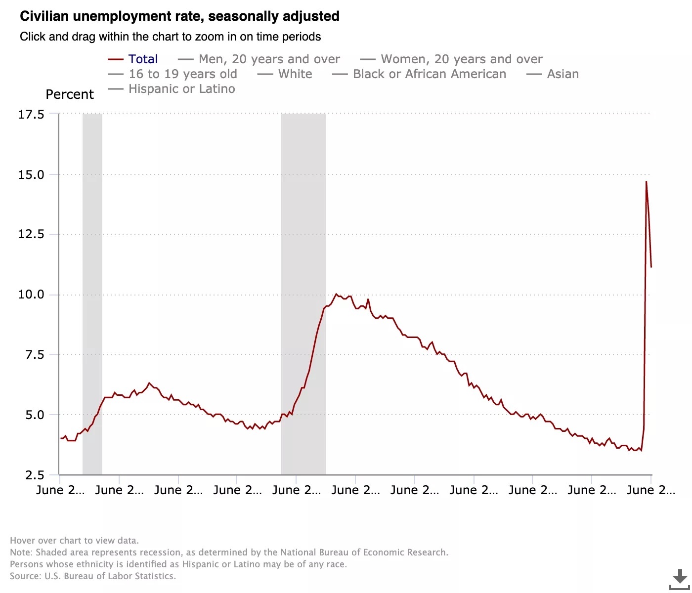 June 2020 Unemployment Report of US Everything You Need To Know