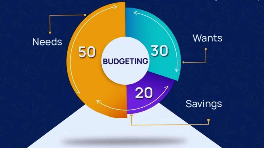 Savings, Budget, Need, Want, Loan