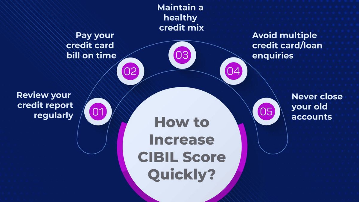 CIBIL, Credit Score, Experian, CRIF Highmark, Credit Card, Loan, Bank, Equifax
